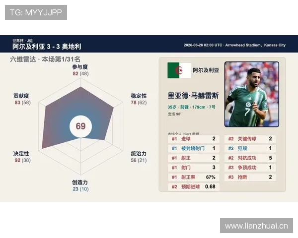 阿尔及利亚3-3奥地利:世界杯J组末轮战报 阿尔及利亚3-3奥地利:世界杯J组末轮战报